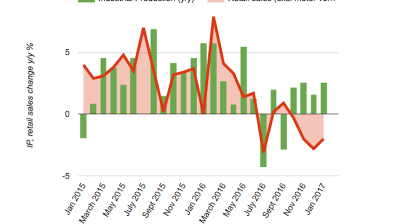 Turkey’s industrial output rises 2.6% y/y in January